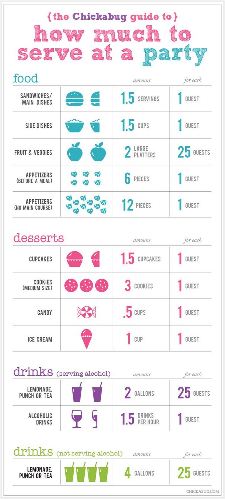 16 Party Hacks - Always have enough food and drinks using this handy chart.