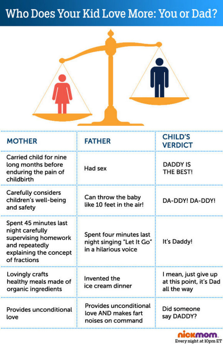 22 Ways Parenting Styles Differ Between Moms and Dads - Kids love their mom and dad equally even if it sometimes doesn't appear like it.