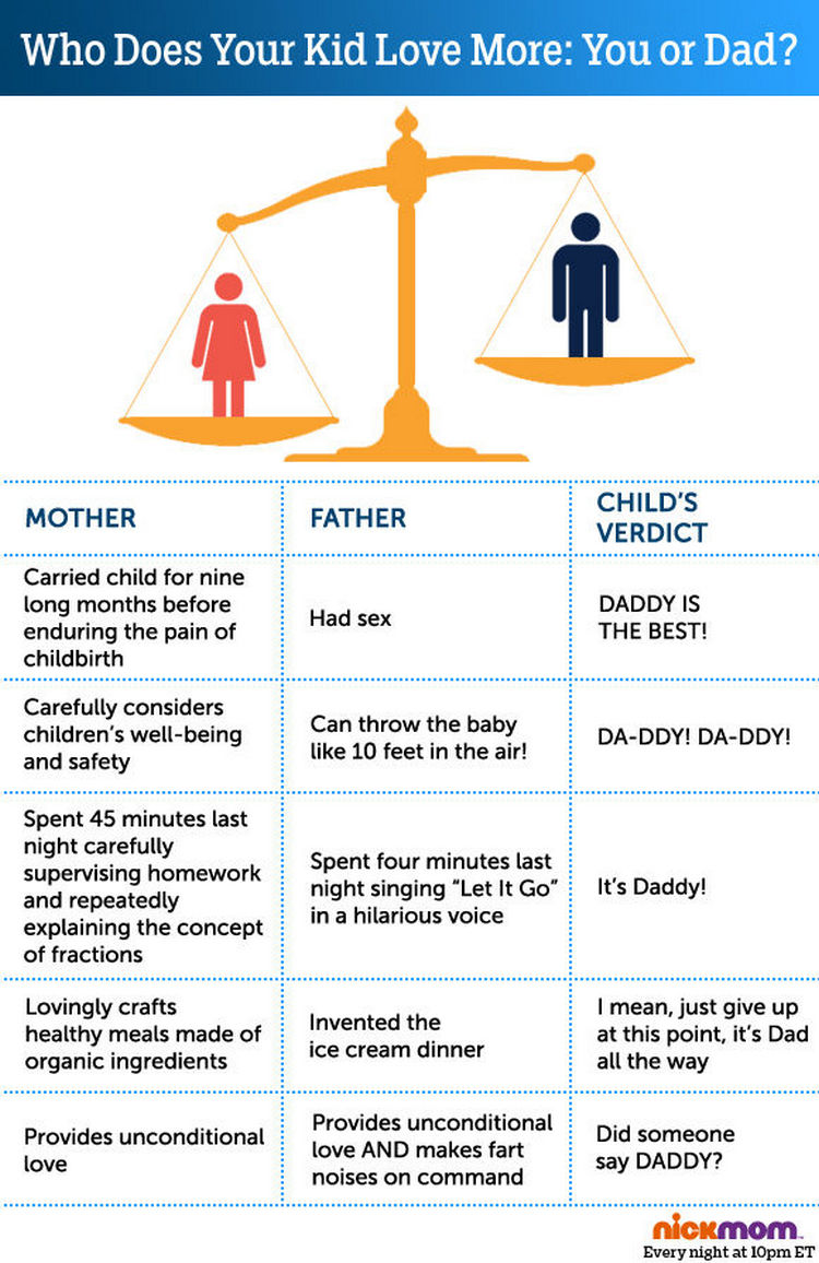 22 Ways Parenting Styles Differ Between Moms and Dads - Kids love their mom and dad equally even if it sometimes doesn't appear like it.