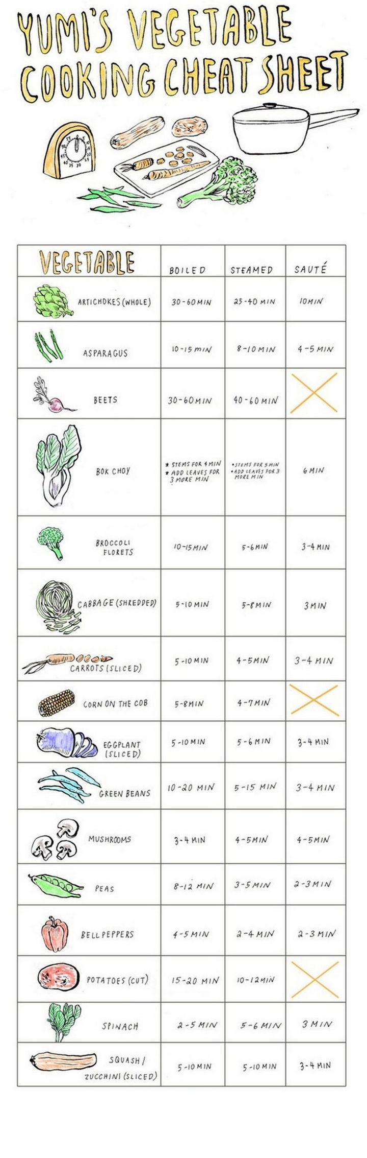 15 Kitchen Cheat Sheets - Yumi's vegetable cooking cheat sheet.