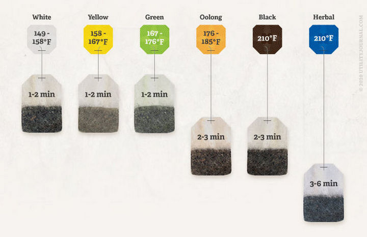 15 Kitchen Cheat Sheets - How to perfectly brew tea.