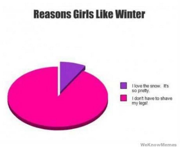 "Reasons girls like winter. I love the snow, it's pretty. I don't have to shave my legs!"