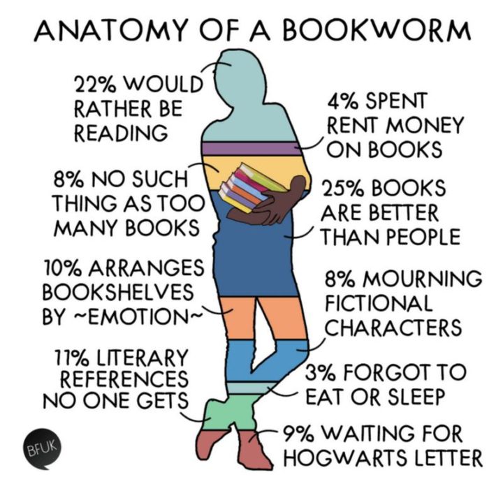 73 Funny Reading Memes - "Anatomy of a bookworm: 22% would rather be reading. 4% spent the rent money on books. 8% no such thing as too many books. 25% books are better than people. 10% arranges bookshelves by ~emotion~. 8% mourning fictional characters. 3% forgot to eat or sleep. 11% literary references no one gets. 9% waiting for Hogwarts' letter."