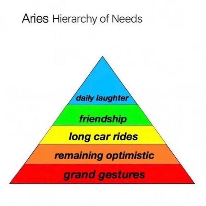 "Aries hierarchy of needs: Daily laughter. Friendship. Long car rides. Remaining optimistic. Grand gestures."