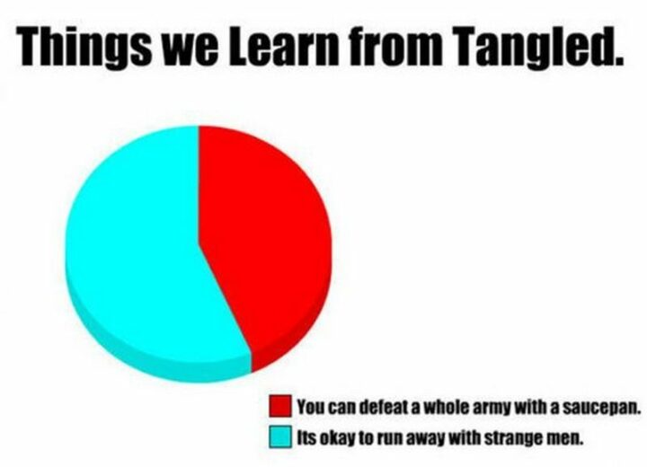 "Things we learn from Tangled: You can defeat a whole army with a saucepan. It's okay to run away with strange men."