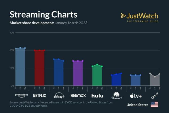 In the first quarter of 2023, HBO Max continued to gain momentum and added +1% market share, passing a standstill Disney+. This growth can be attributed to the release of several highly anticipated original series and movies, as well as strategic partnerships with major media companies. With a strong lineup of upcoming content, HBO Max is poised to continue its upward trajectory in the SVOD market.