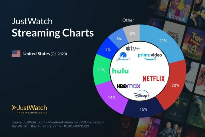 According to recent market research by JustWatch, Prime Video maintained its position as the top streaming platform in the US throughout Q1 2023. Despite increasing competition, Prime Video has managed to retain its dominance in the market, thanks in part to its vast library of original content and popular shows and movies.